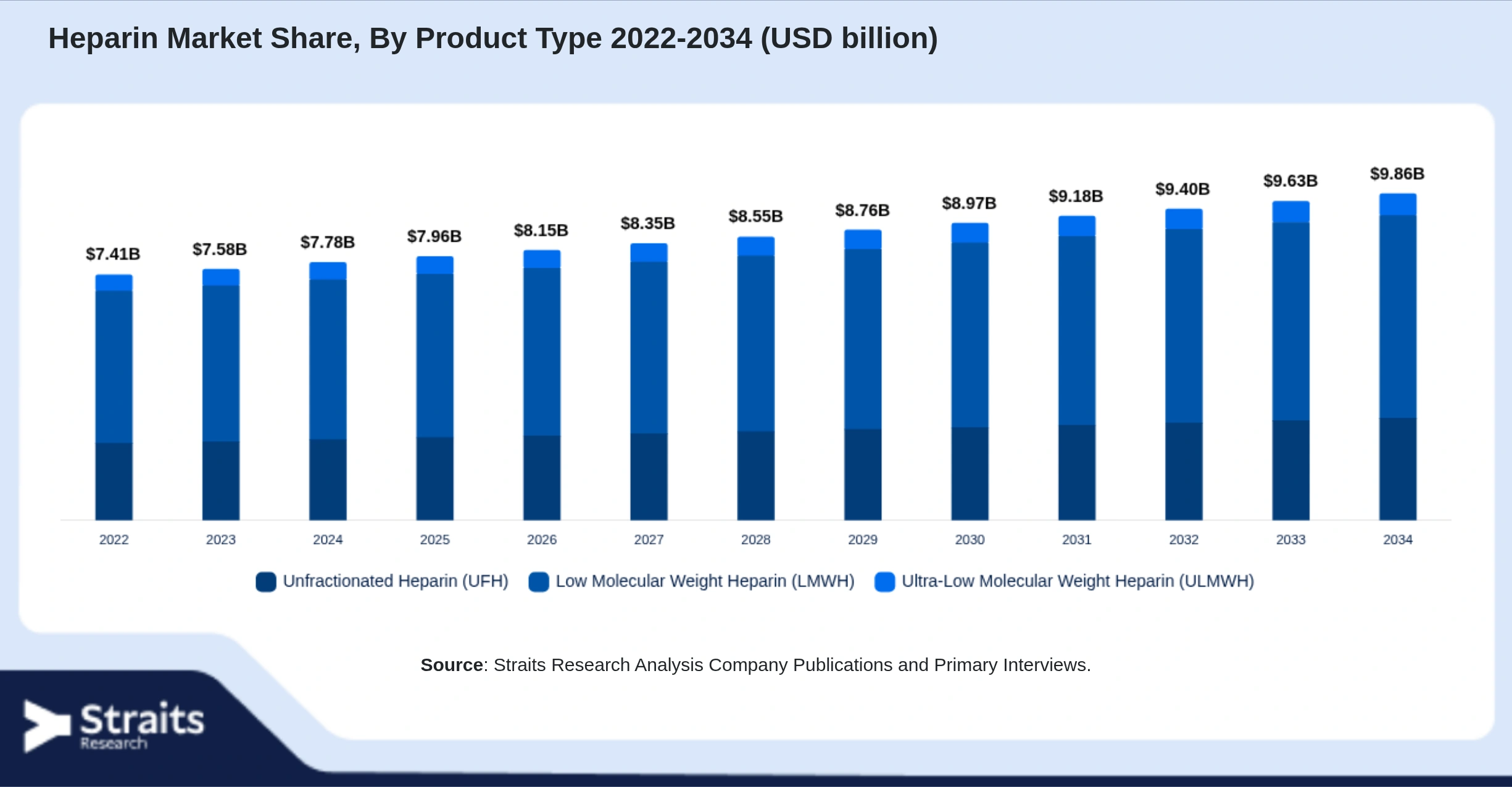 Heparin Market Size By Segments