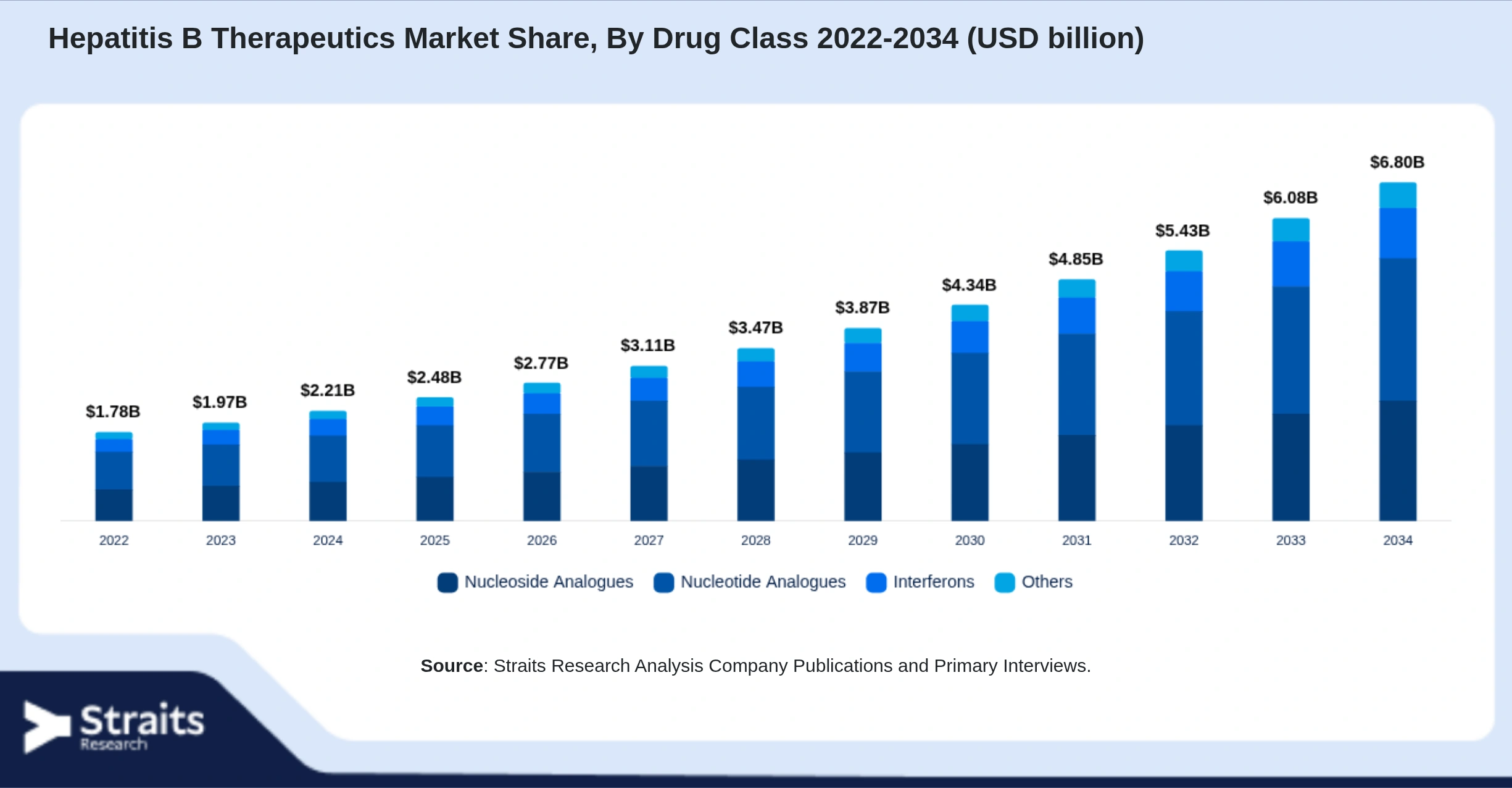 Hepatitis B Therapeutics Market Size By Segments