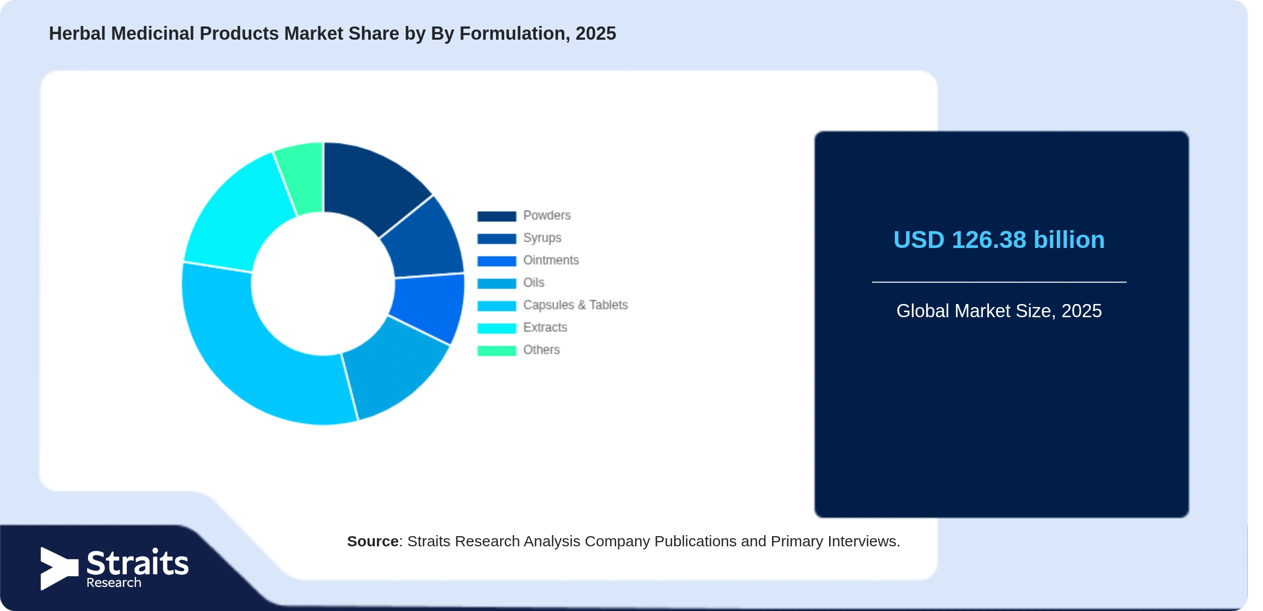 Herbal Medicinal Products Market Share By Segments