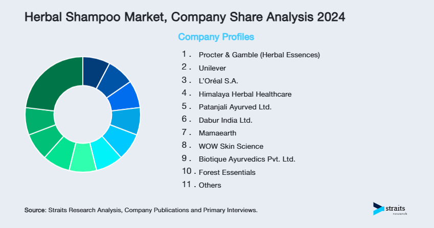Herbal Shampoo Market Share of Key Players