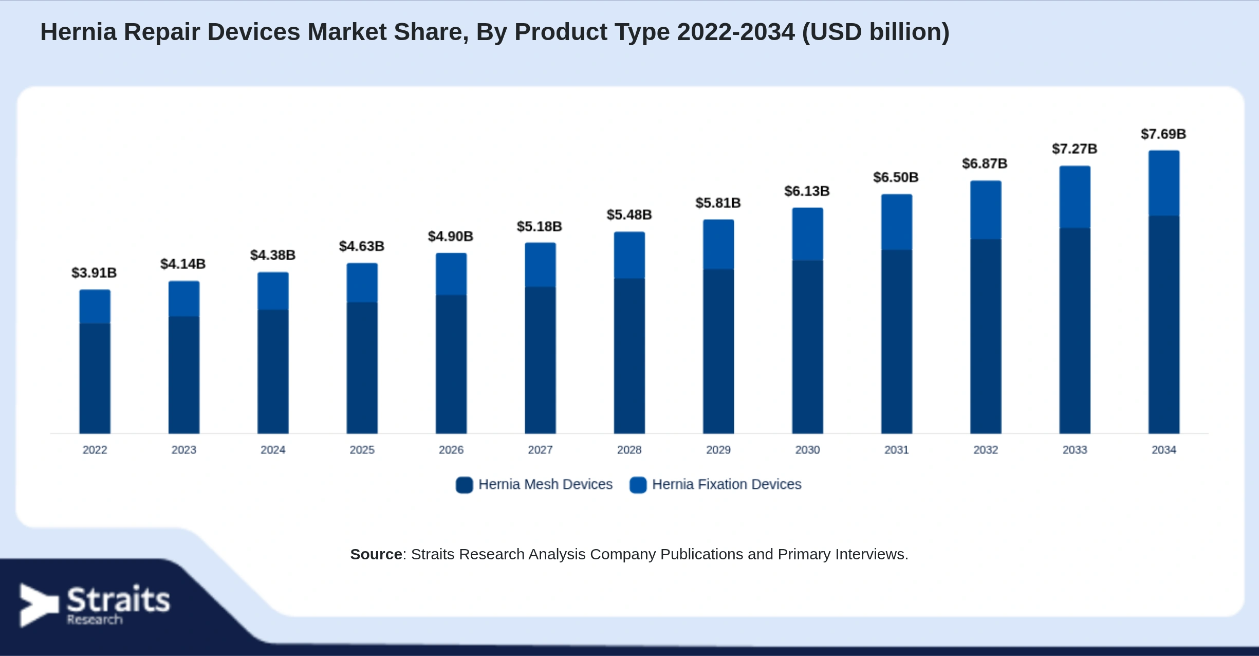 Hernia Repair Devices Market Size By Segments