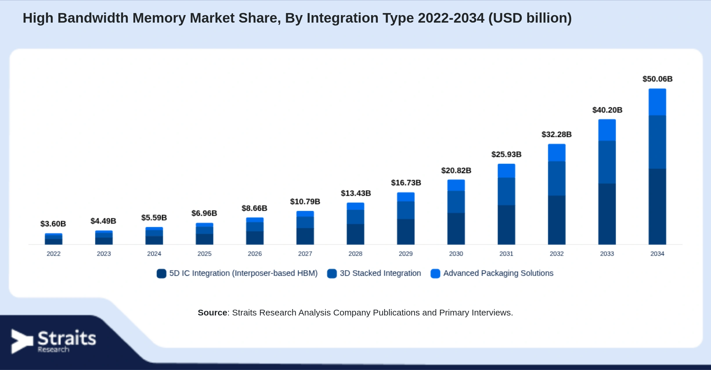 High Bandwidth Memory Market Size By Segments