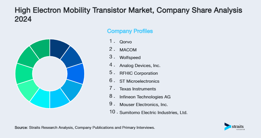High Electron Mobility Transistor Market Share of Key Players
