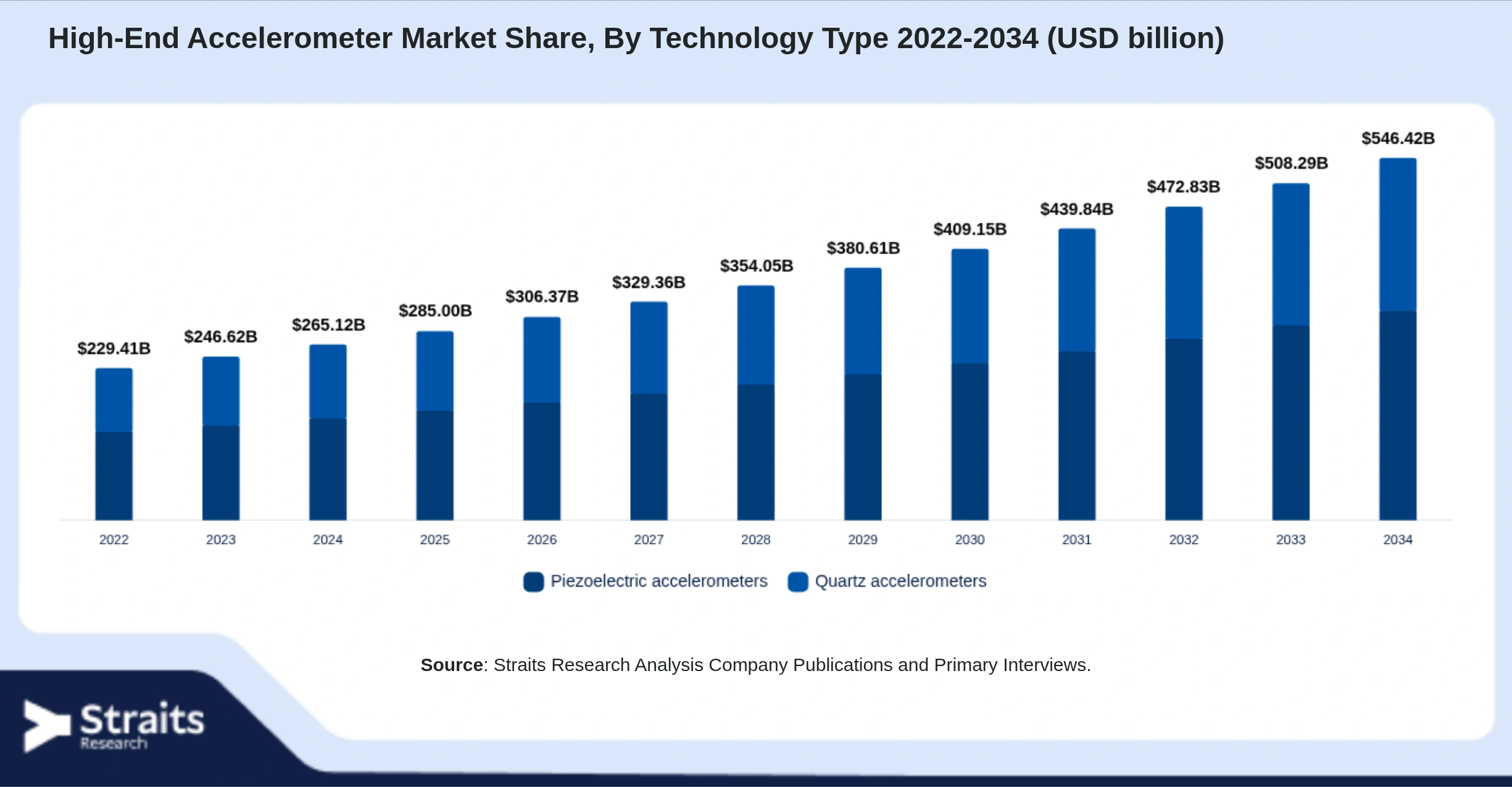 High-End Accelerometer Market Size By Segments