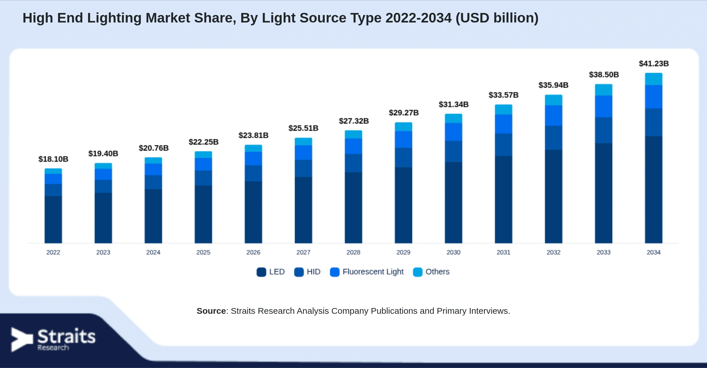 High End Lighting Market Size By Segments