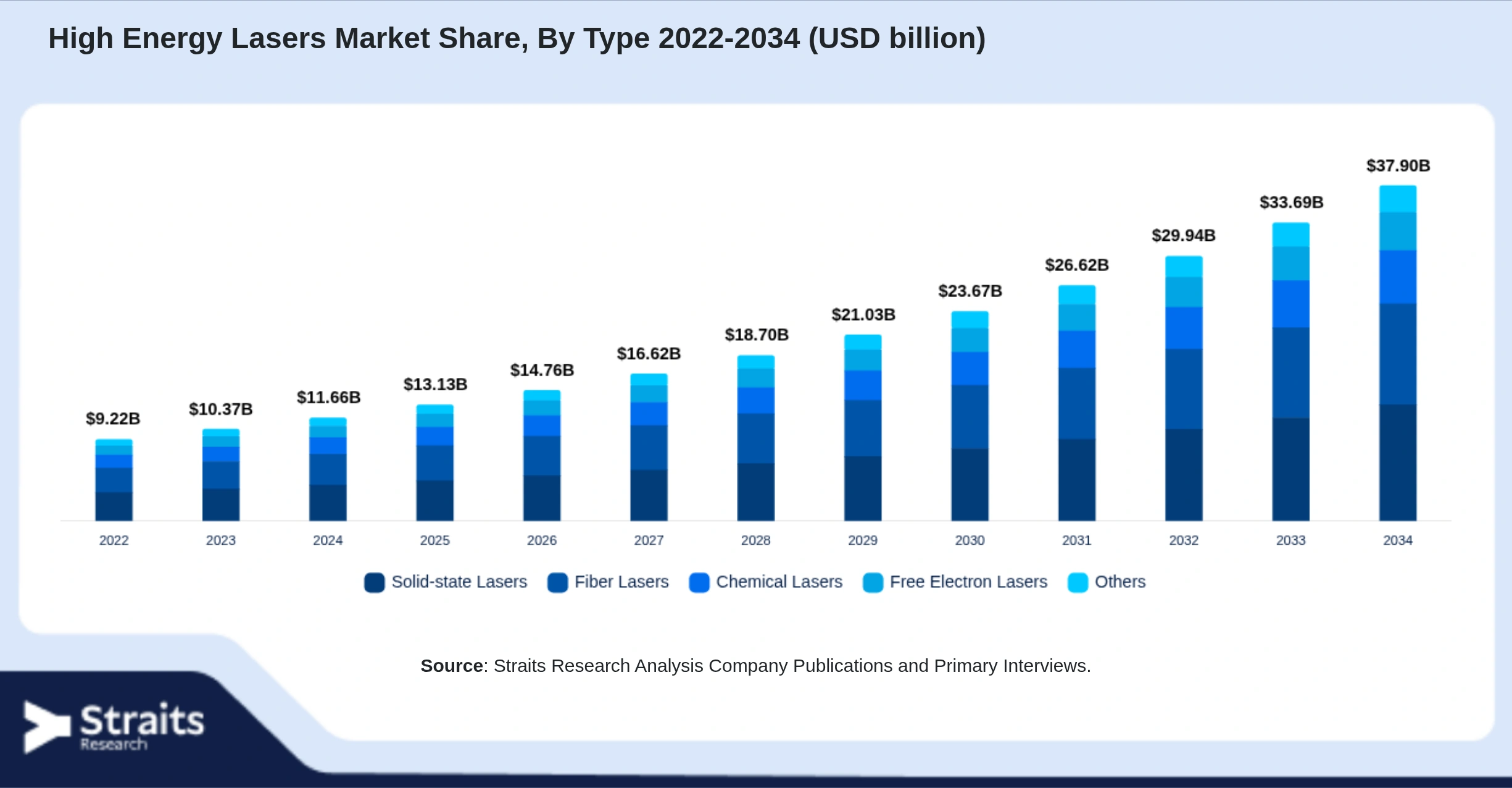 High Energy Lasers Market Size By Segments