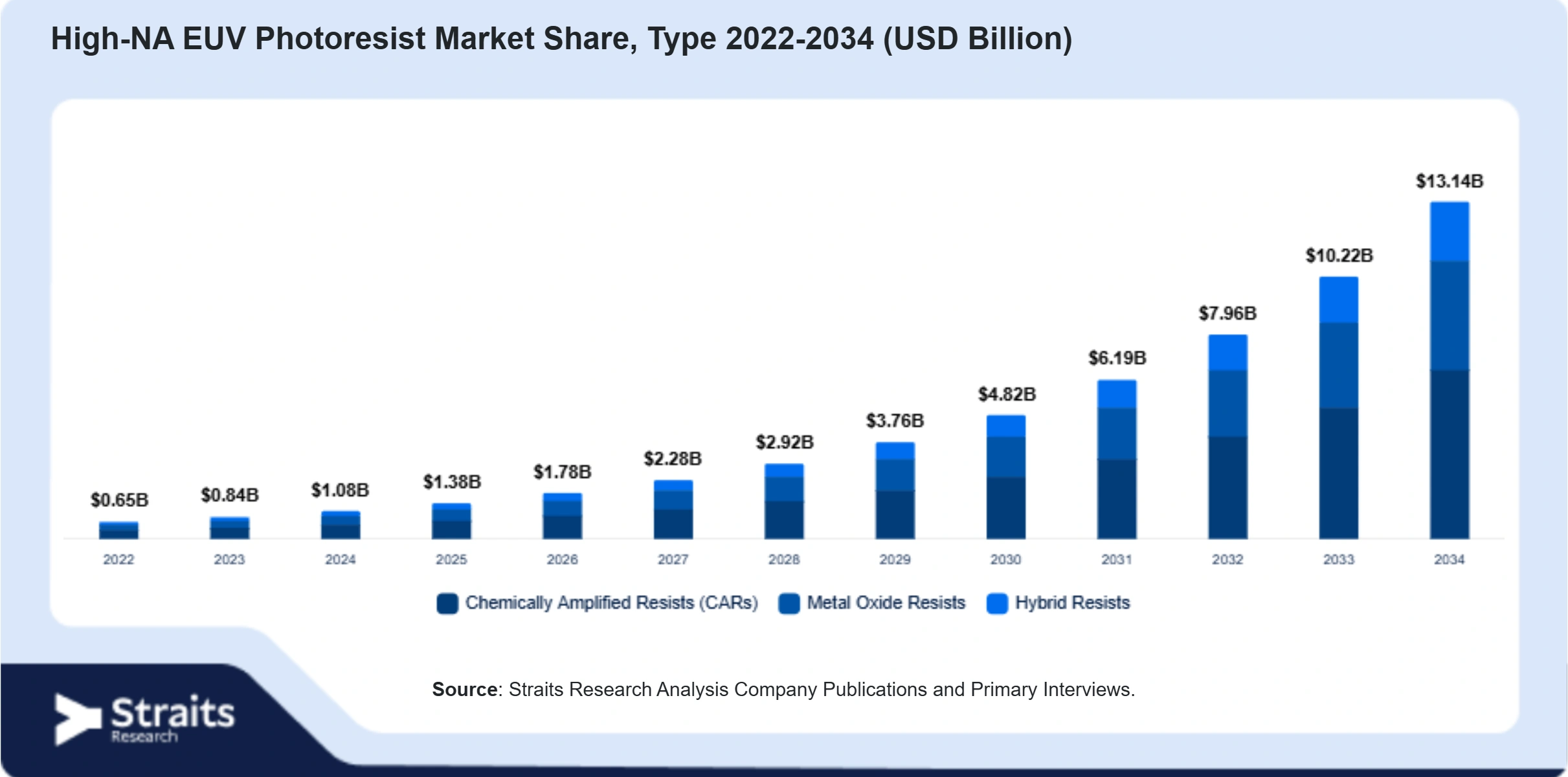 High-NA EUV Photoresist Market Size By Segments