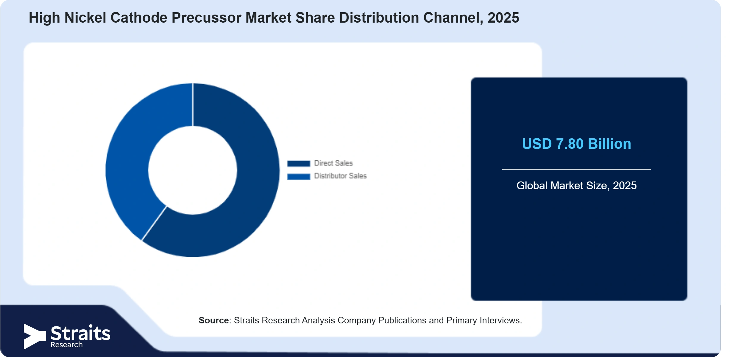 High Nickel Cathode Precussor Market Share By Segments
