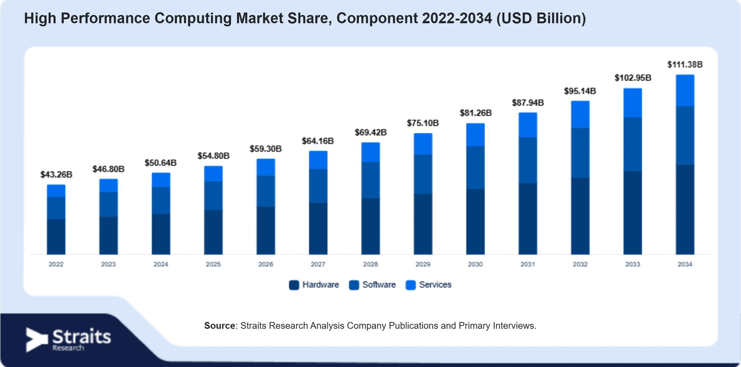 High Performance Computing Market Size By Segments