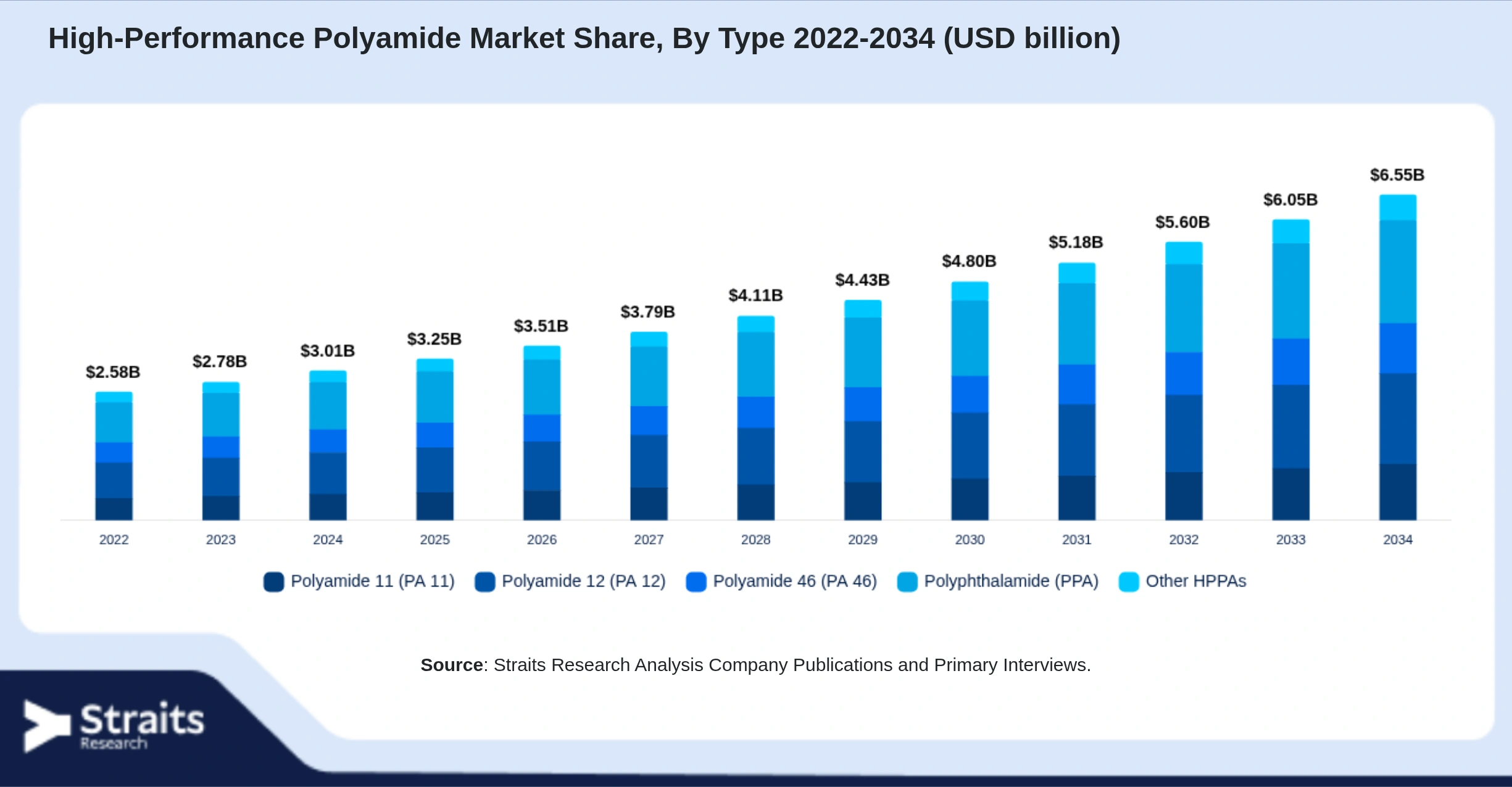 High-Performance Polyamide Market Size By Segments
