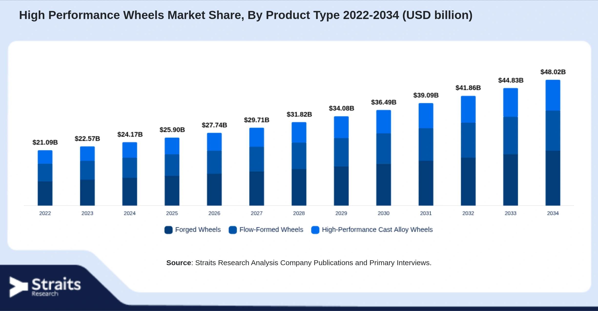 High Performance Wheels Market Size By Segments