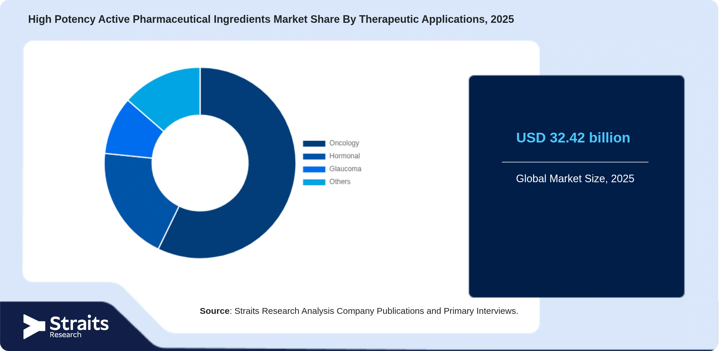 High Potency Active Pharmaceutical Ingredients Market Share By Segments
