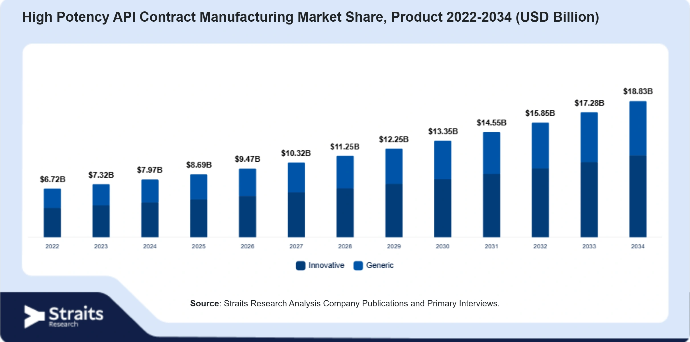 High Potency API Contract Manufacturing Market Size By Segments