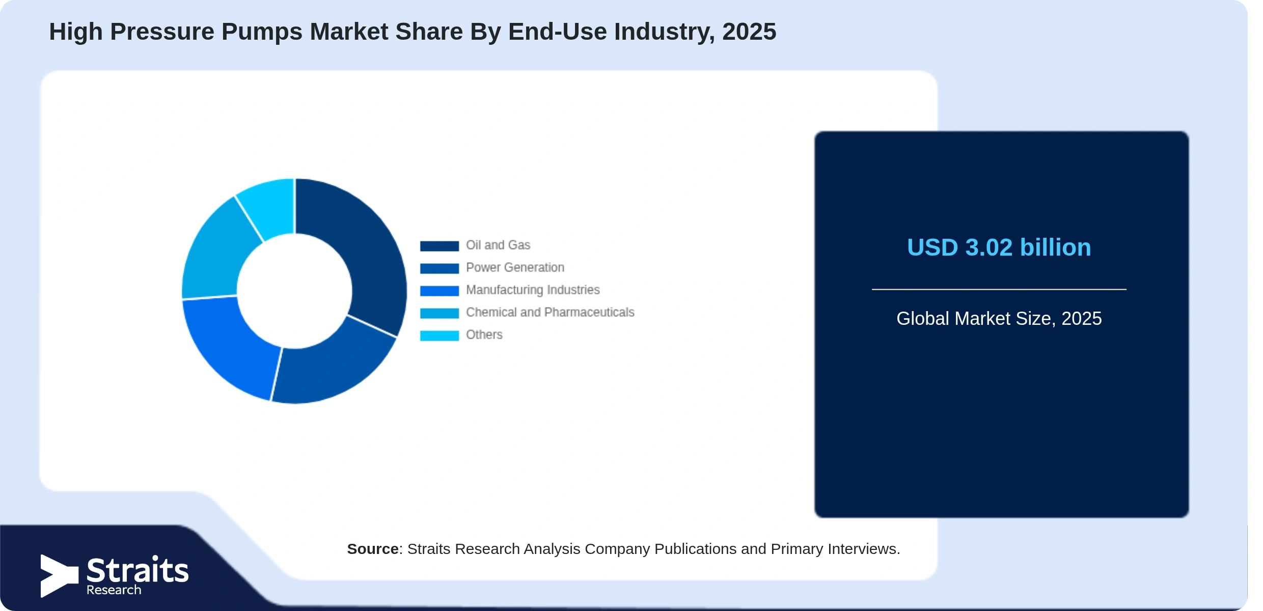 High Pressure Pumps Market Share By Segments