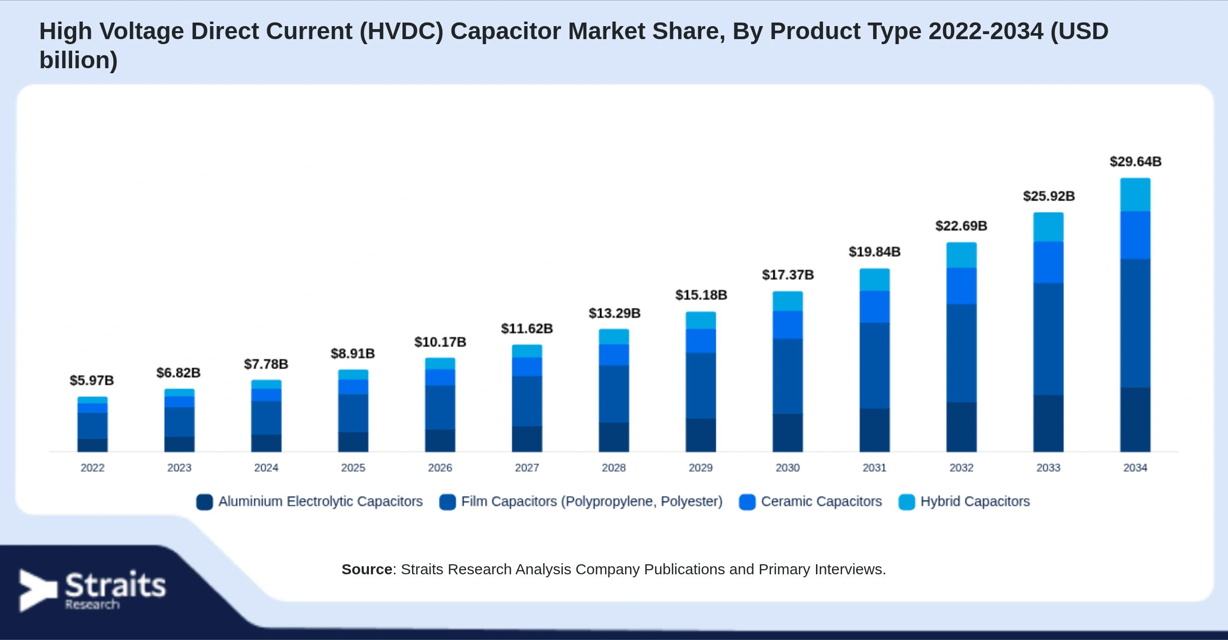 High Voltage Direct Current (HVDC) Capacitor Market Size By Segments