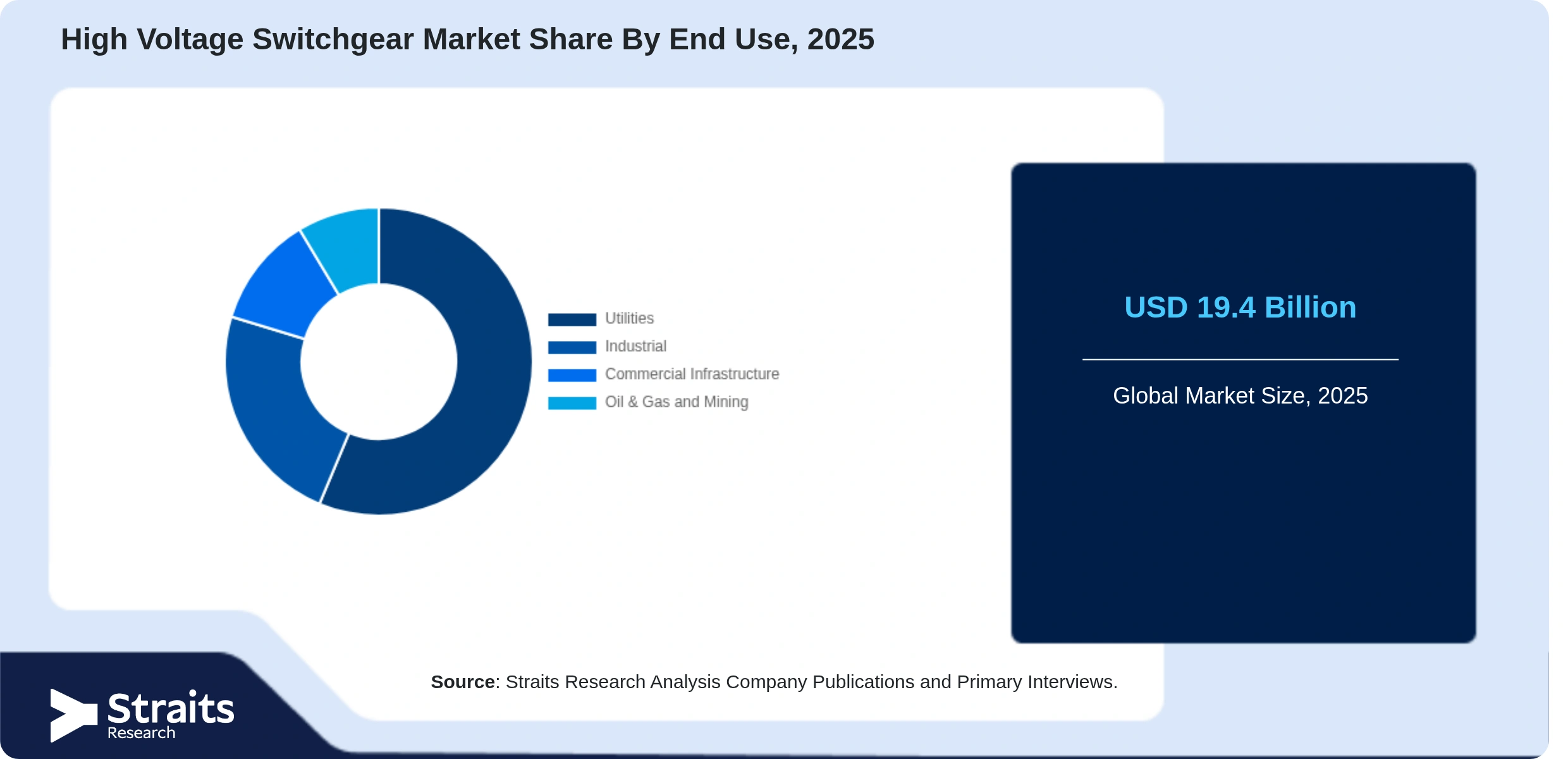 High Voltage Switchgear Market Share By Segments