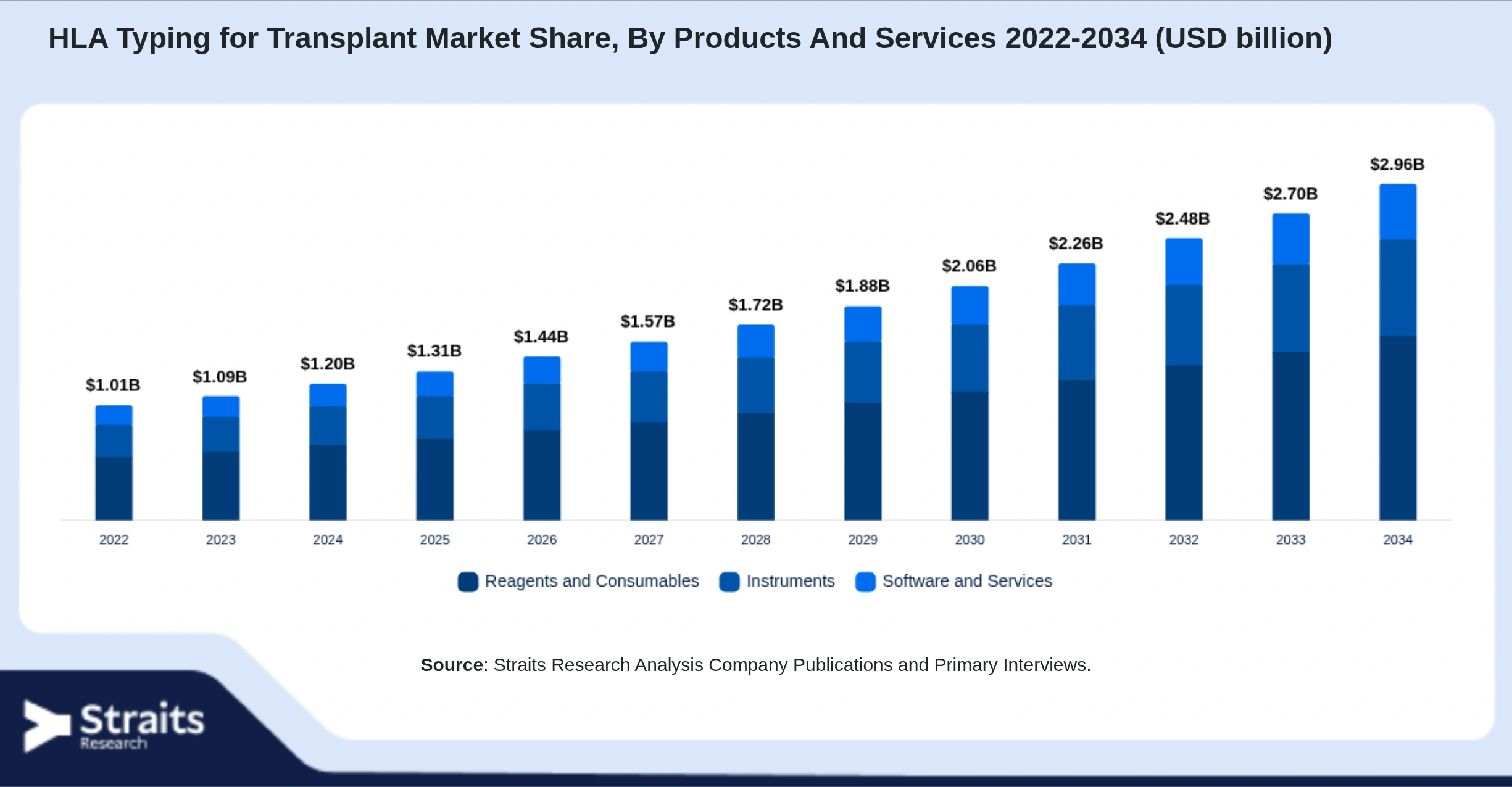 HLA Typing for Transplant Market Size By Segments