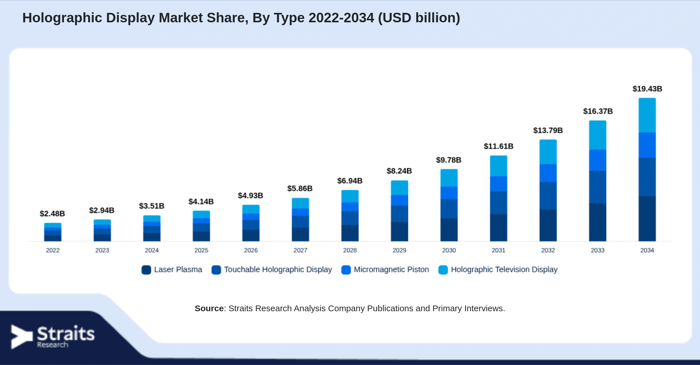 Holographic Display Market Size By Segments