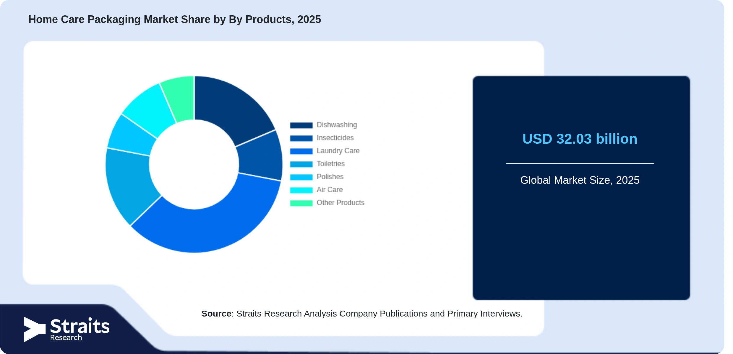 Home Care Packaging Market Share By Segments