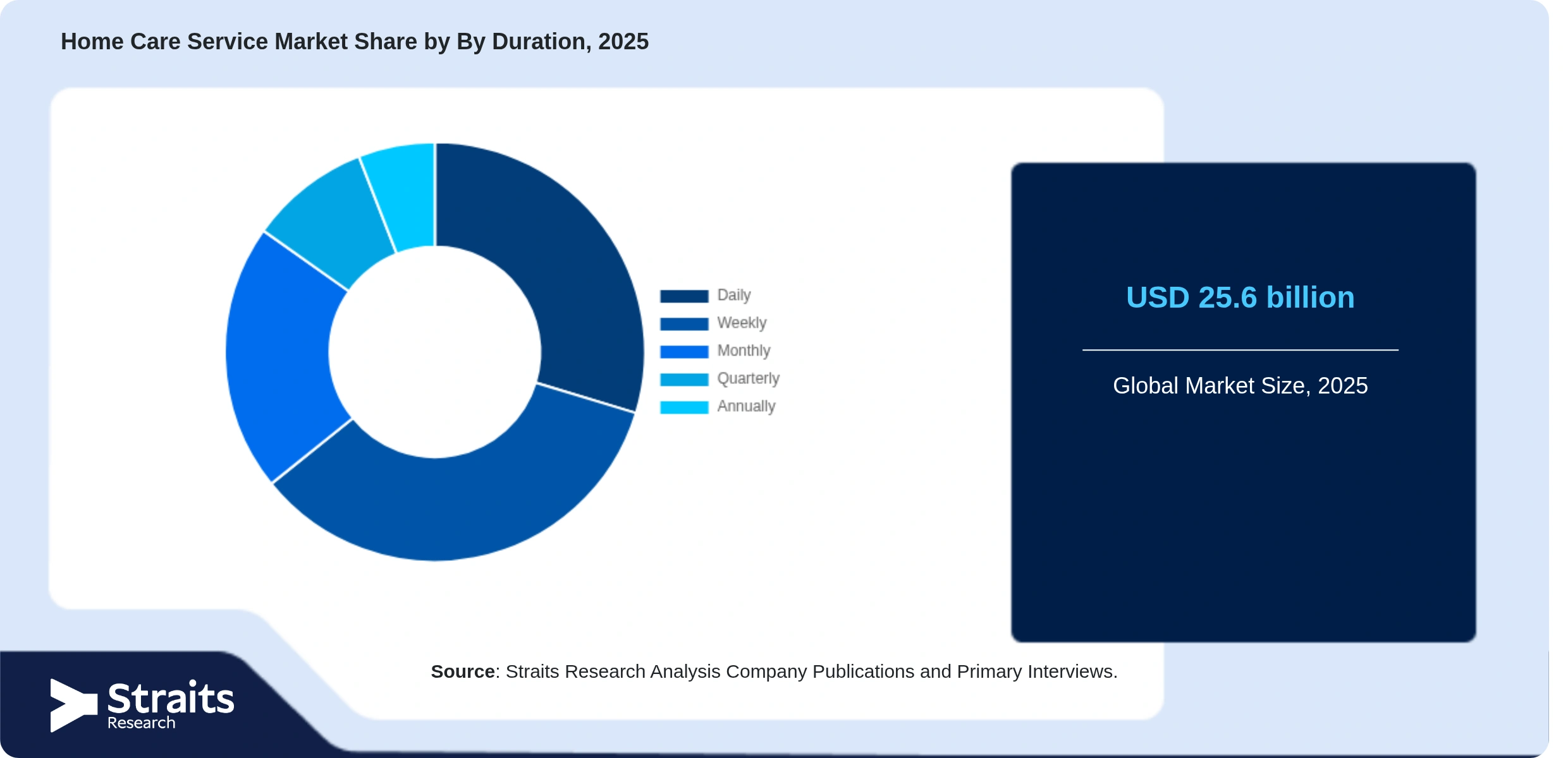 Home Care Service Market Share By Segments