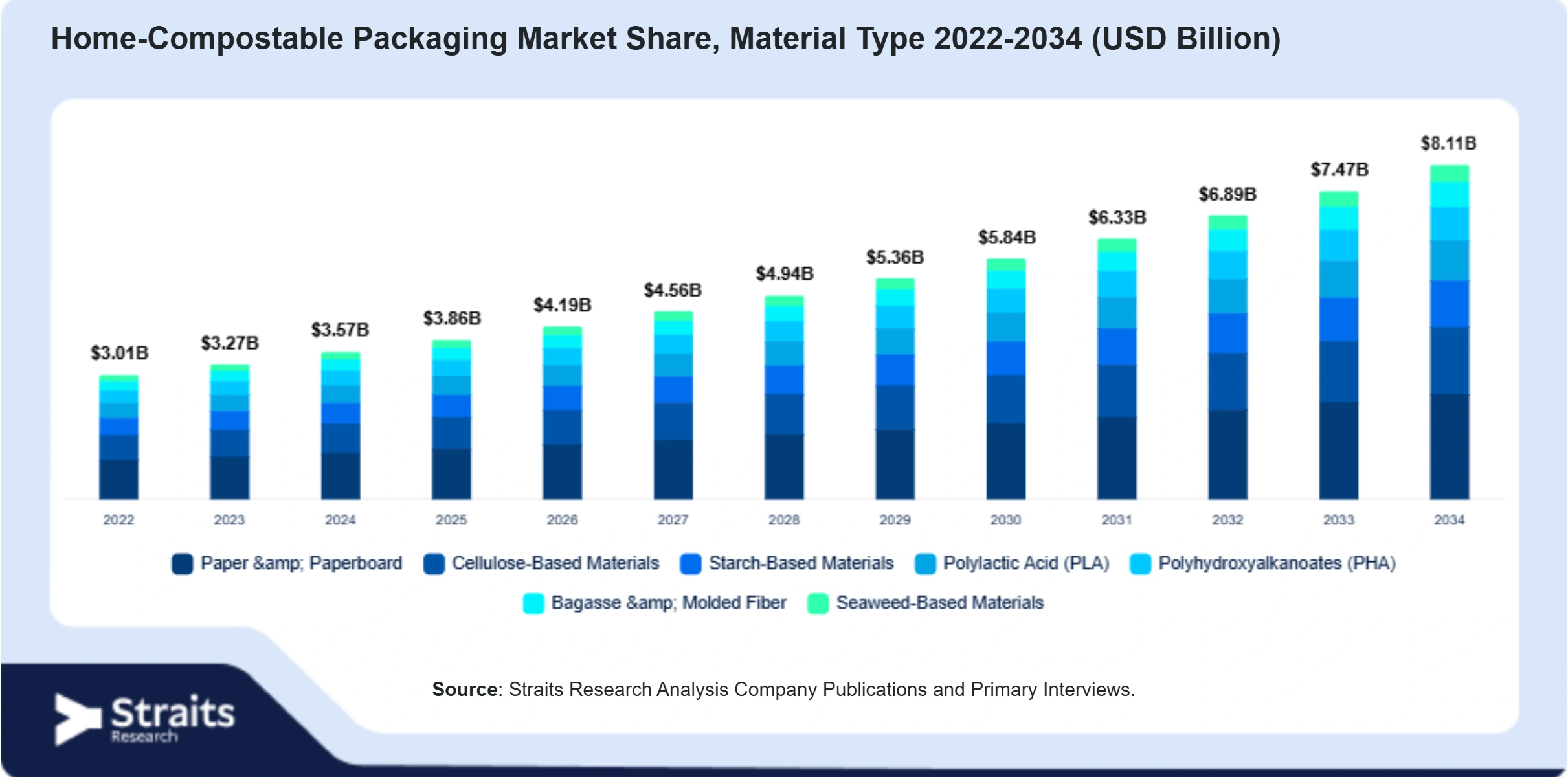 Home-Compostable Packaging Market Size By Segments