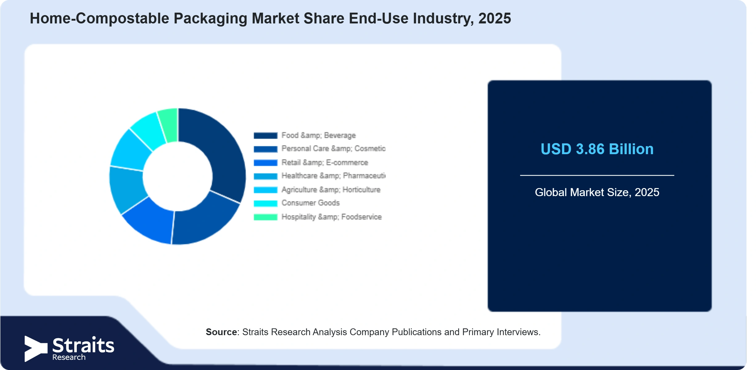 Home-Compostable Packaging Market Share By Segments