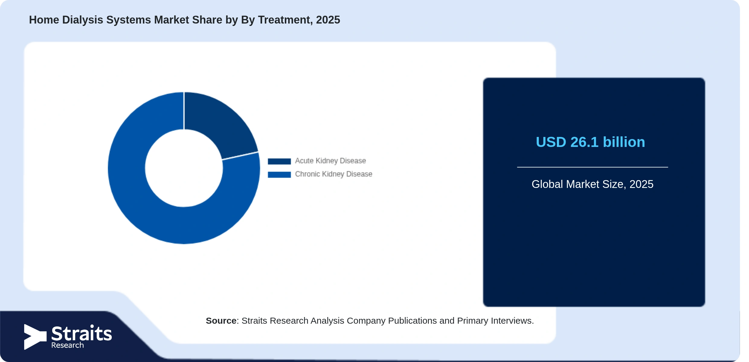 Home Dialysis Systems Market Share By Segments