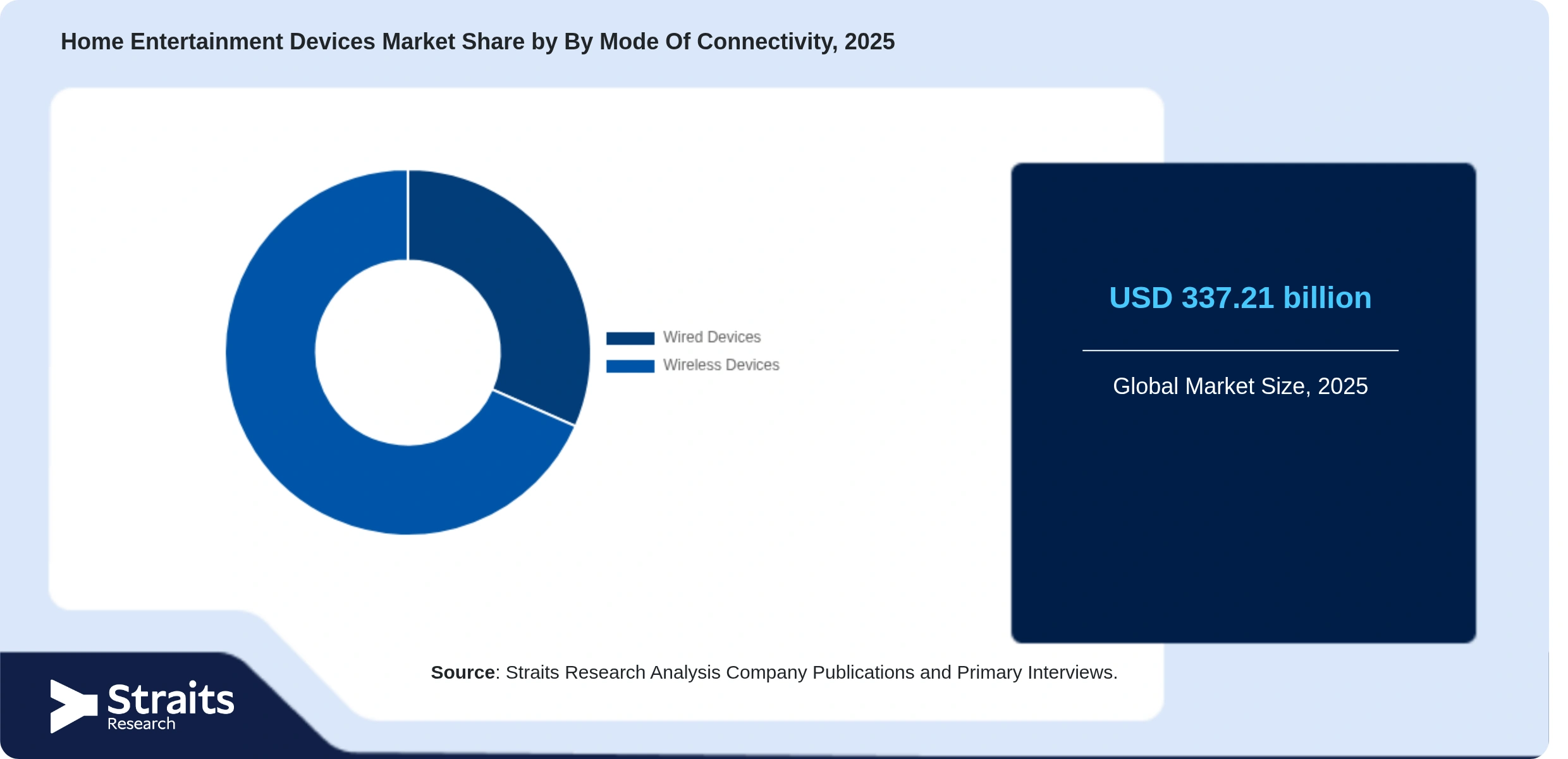 Home Entertainment Devices Market Share By Segments