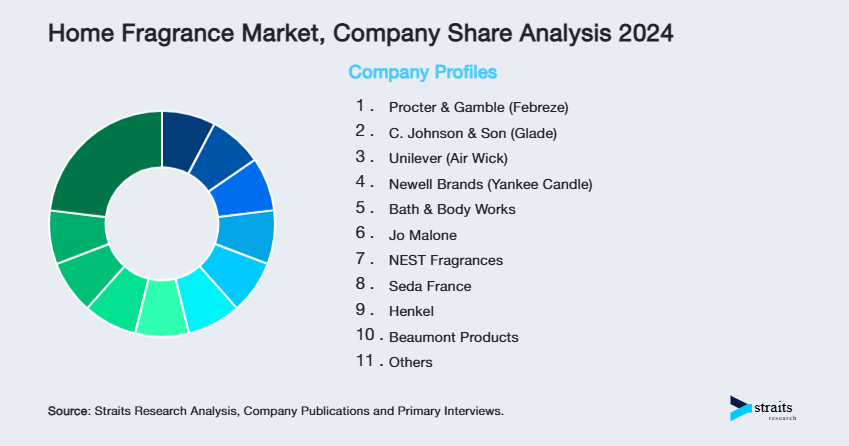 Home Fragrance Market Share of Key Players