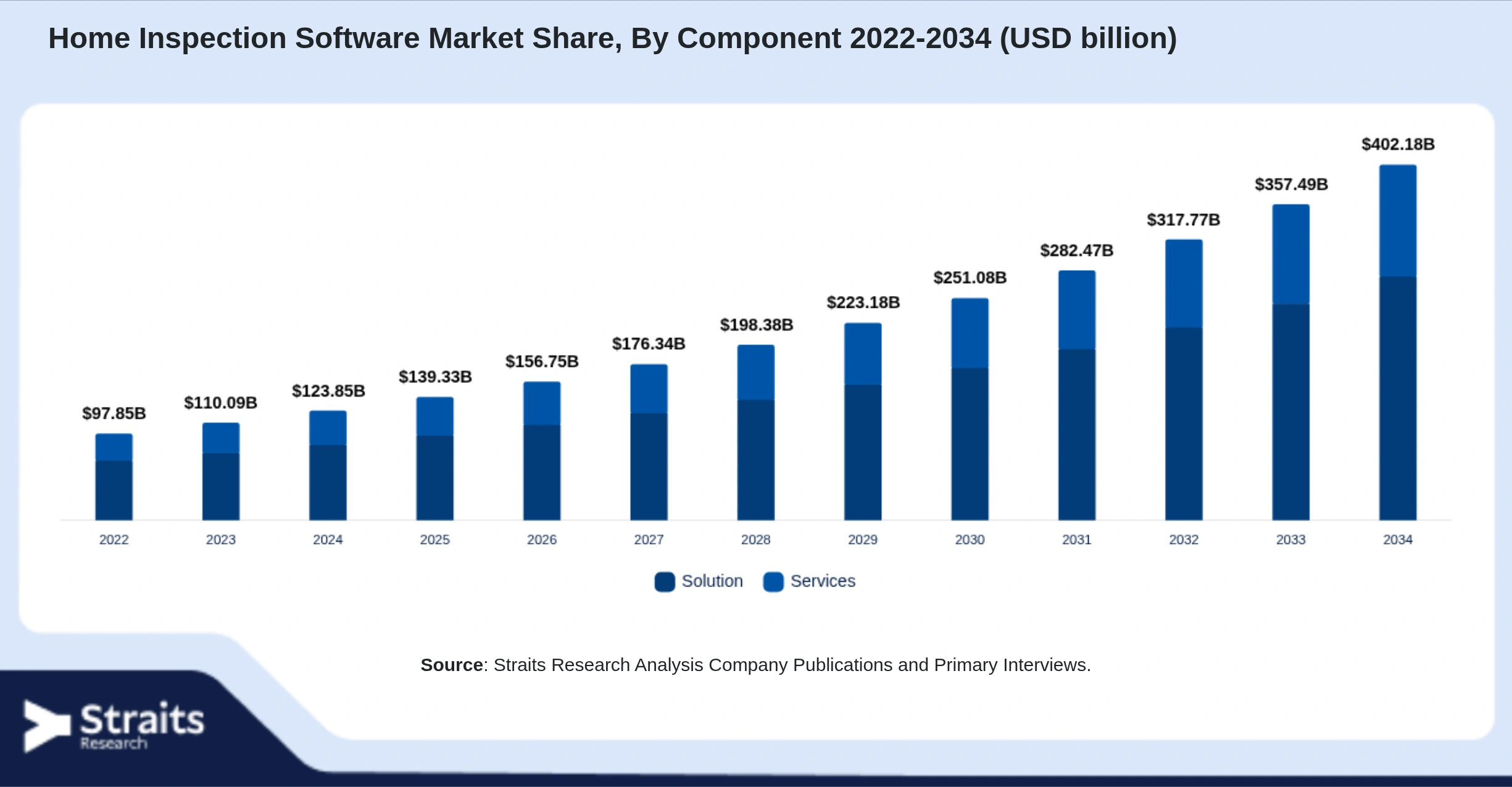 Home Inspection Software Market Size By Segments