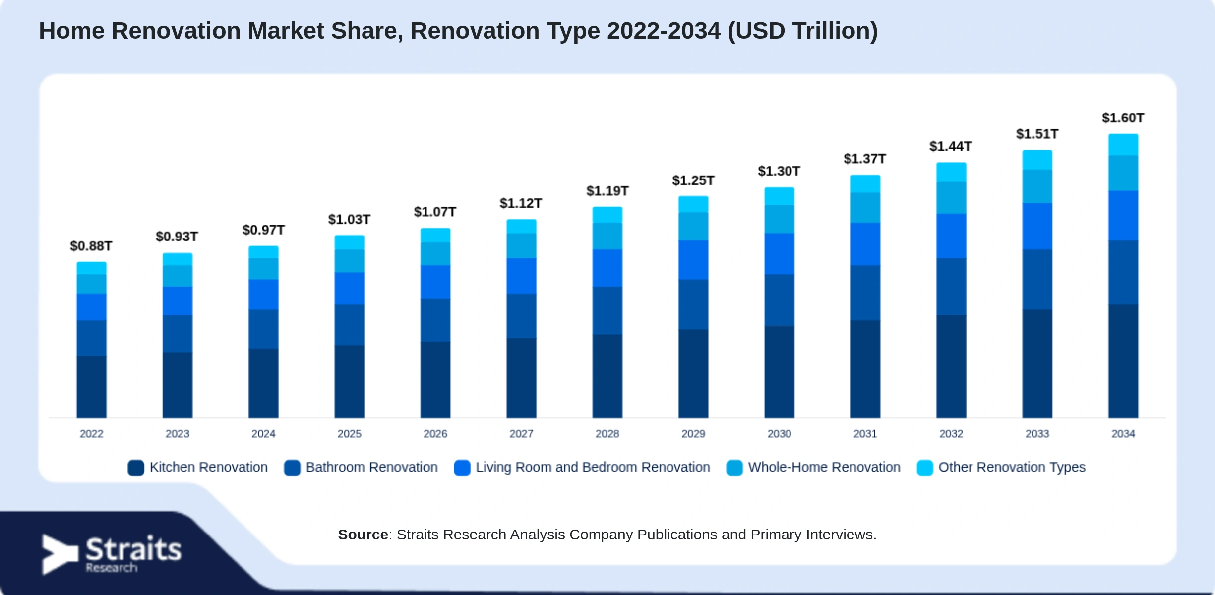 Home Renovation Market Size By Segments