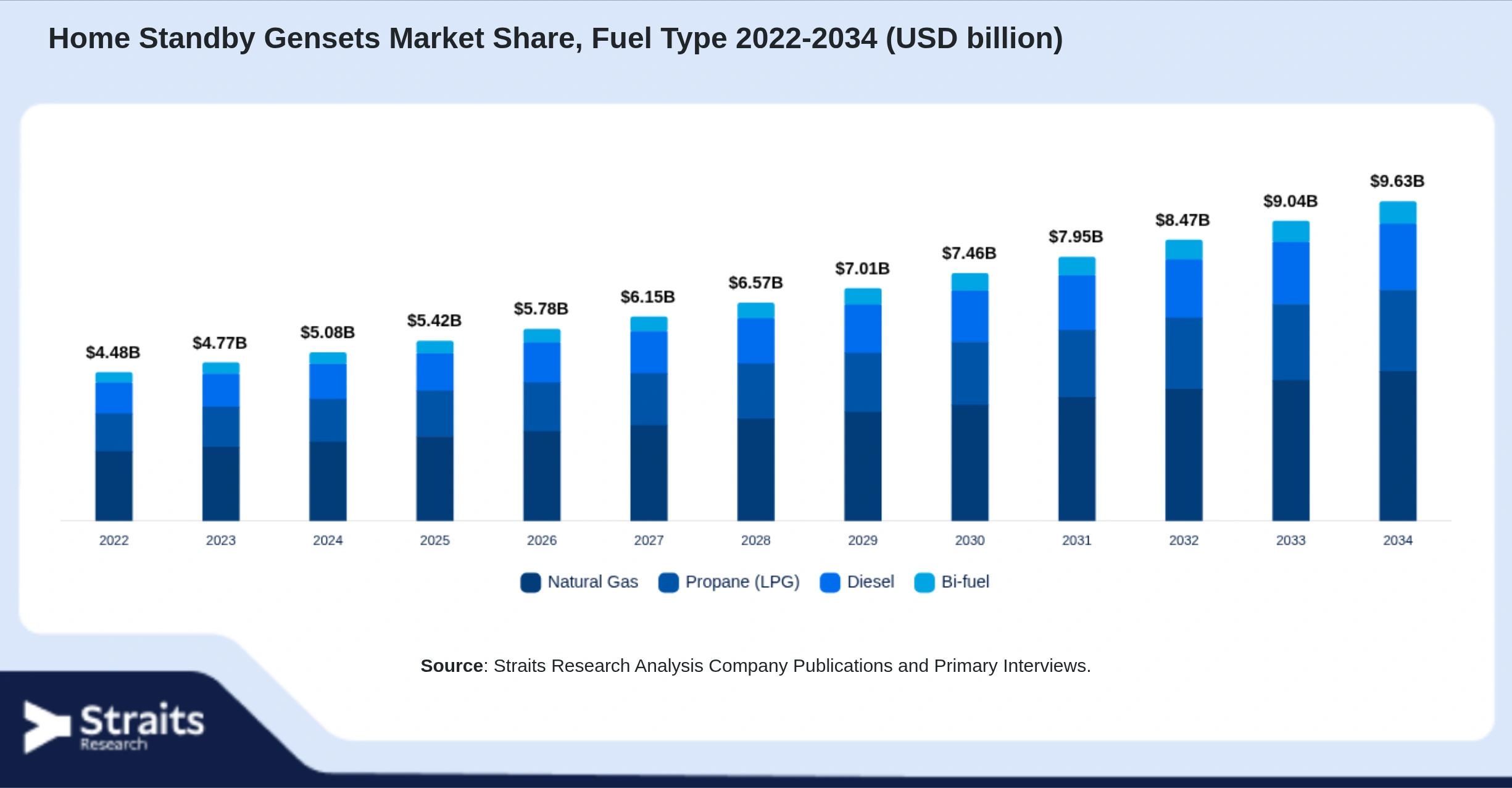 Home Standby Gensets Market Size By Segments