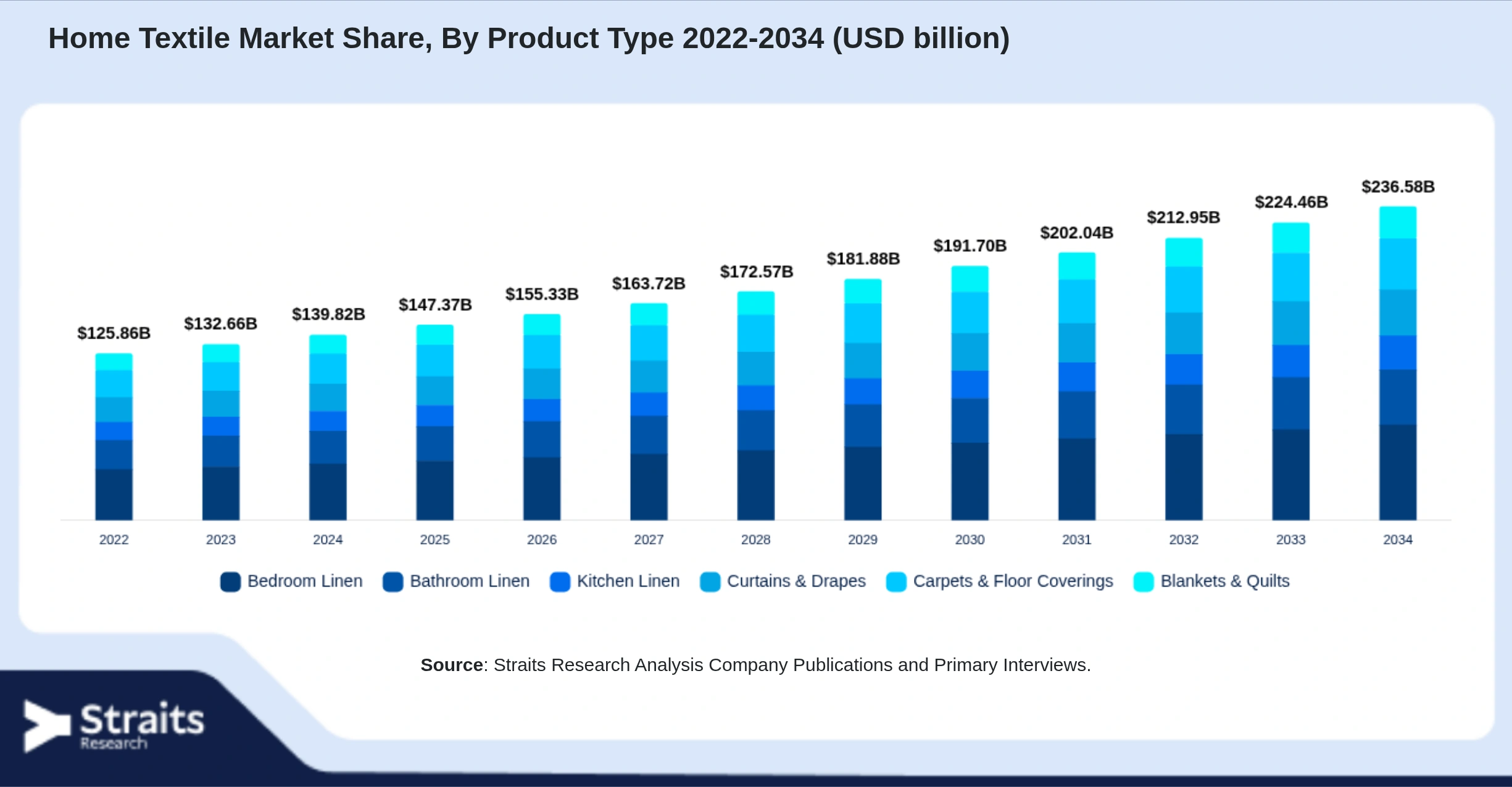 Home Textile Market Size By Segments