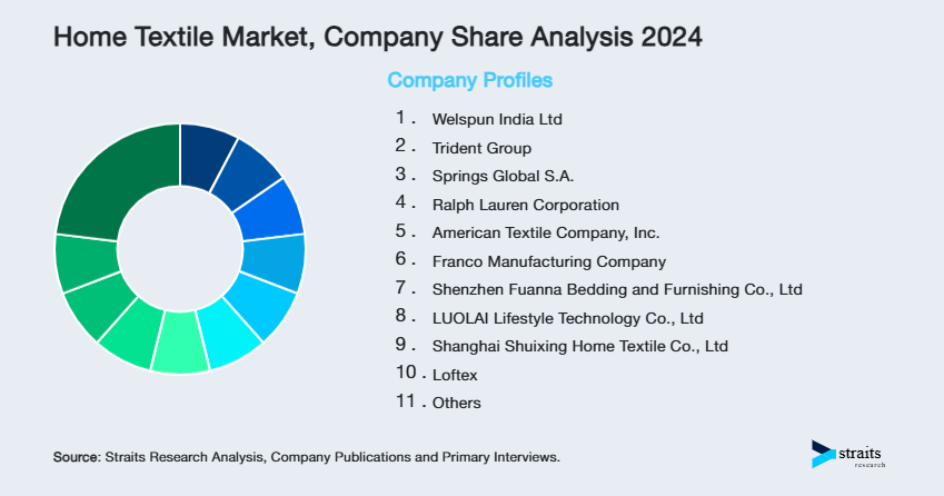 Home Textile Market Share of Key Players