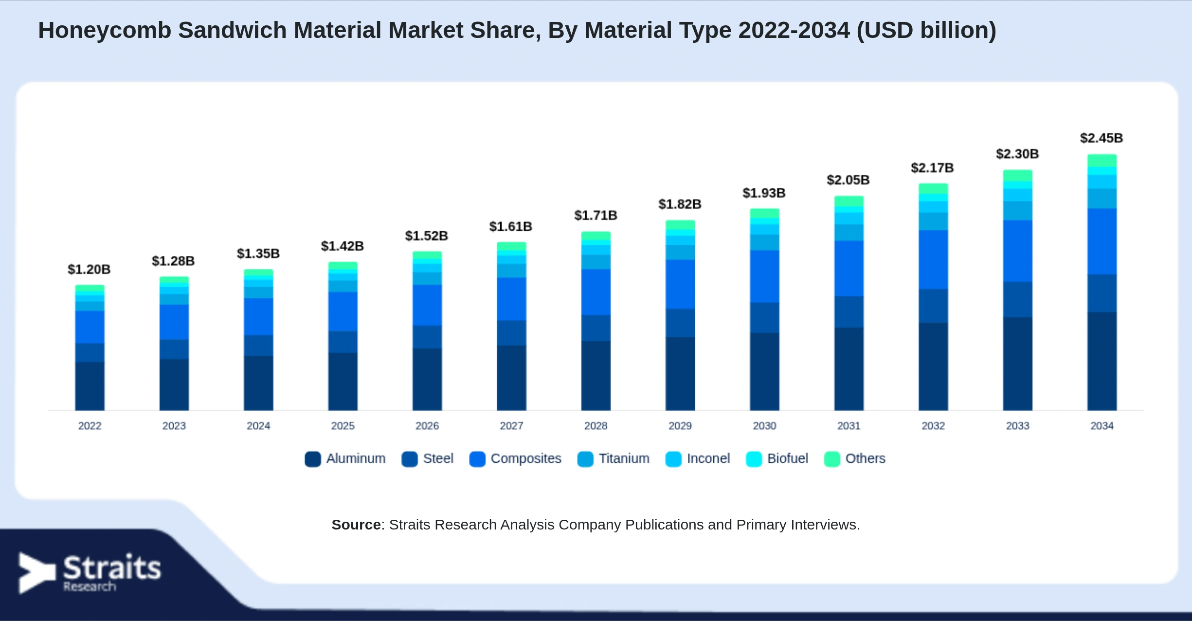 Honeycomb Sandwich Material Market Size By Segments