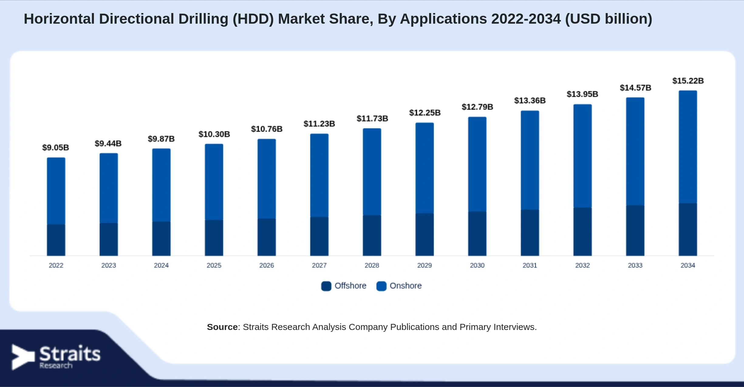 Horizontal Directional Drilling (HDD) Market Size By Segments