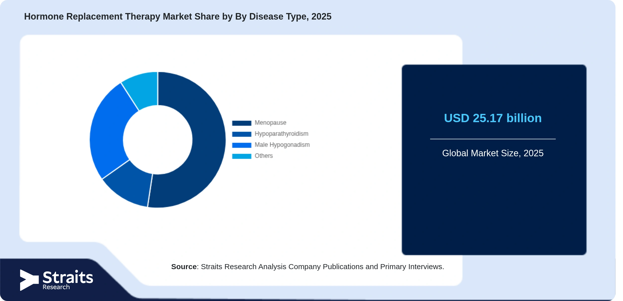 Hormone Replacement Therapy Market Share By Segments
