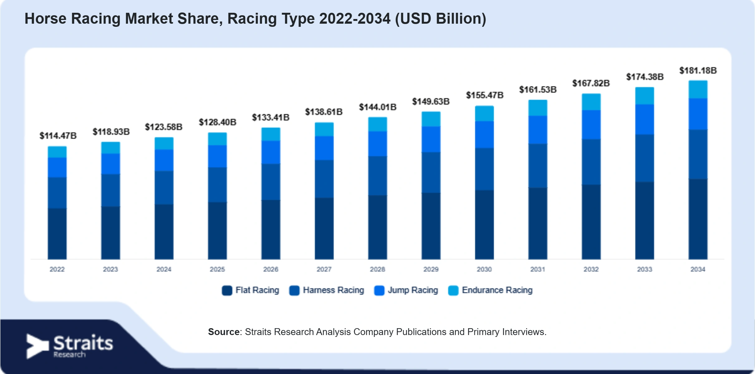 Horse Racing Market Size By Segments