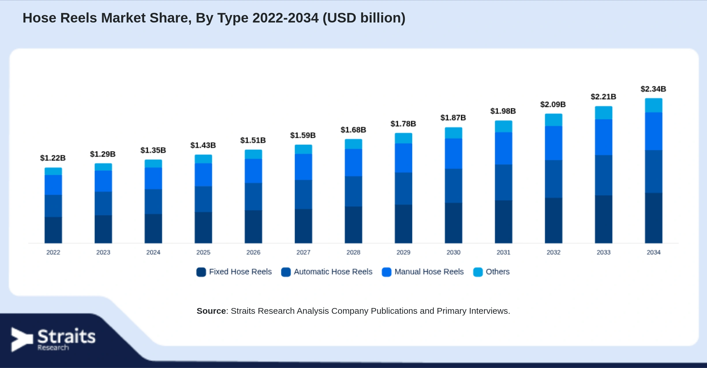 Hose Reels Market Size By Segments
