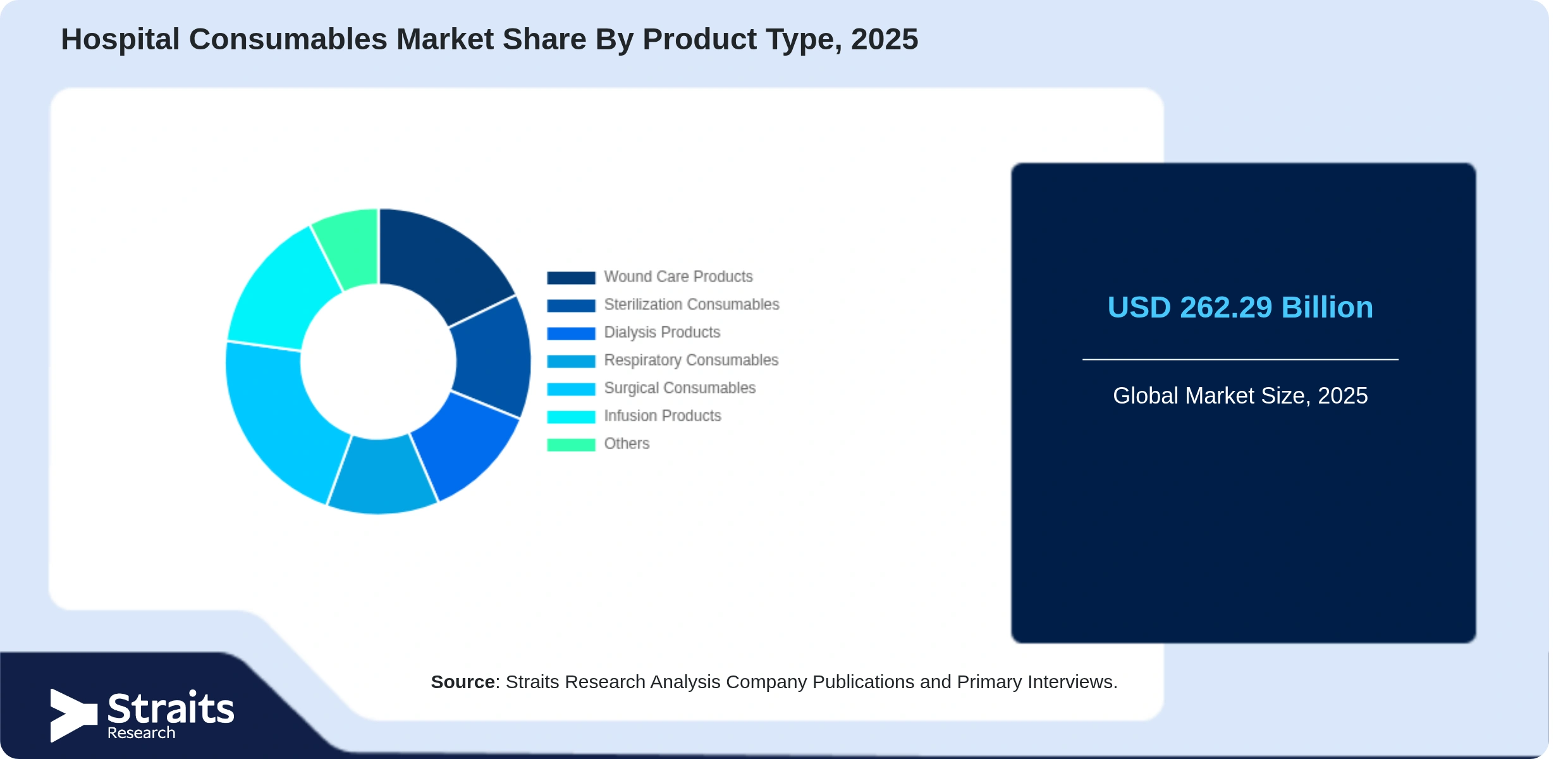 Hospital Consumables Market Share By Segments