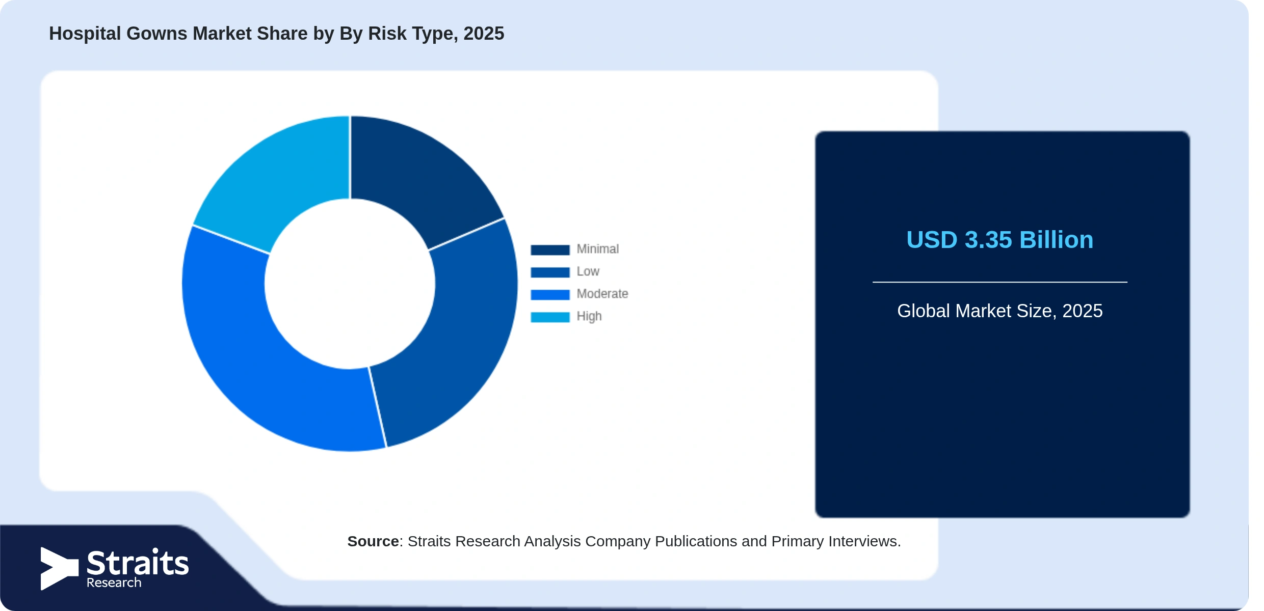 Hospital Gowns Market Share By Segments
