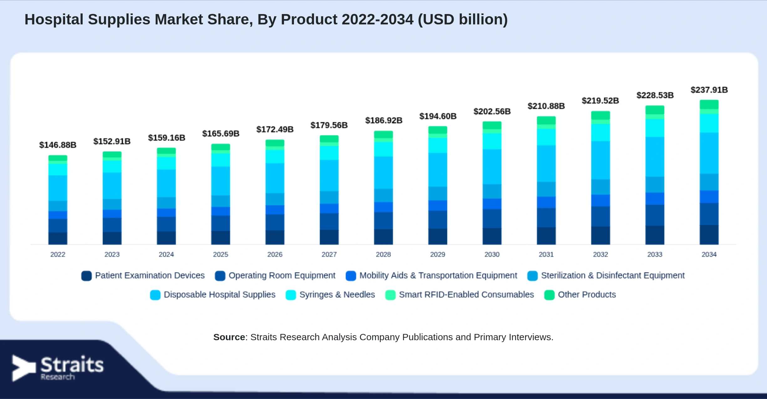 Hospital Supplies Market Size By Segments