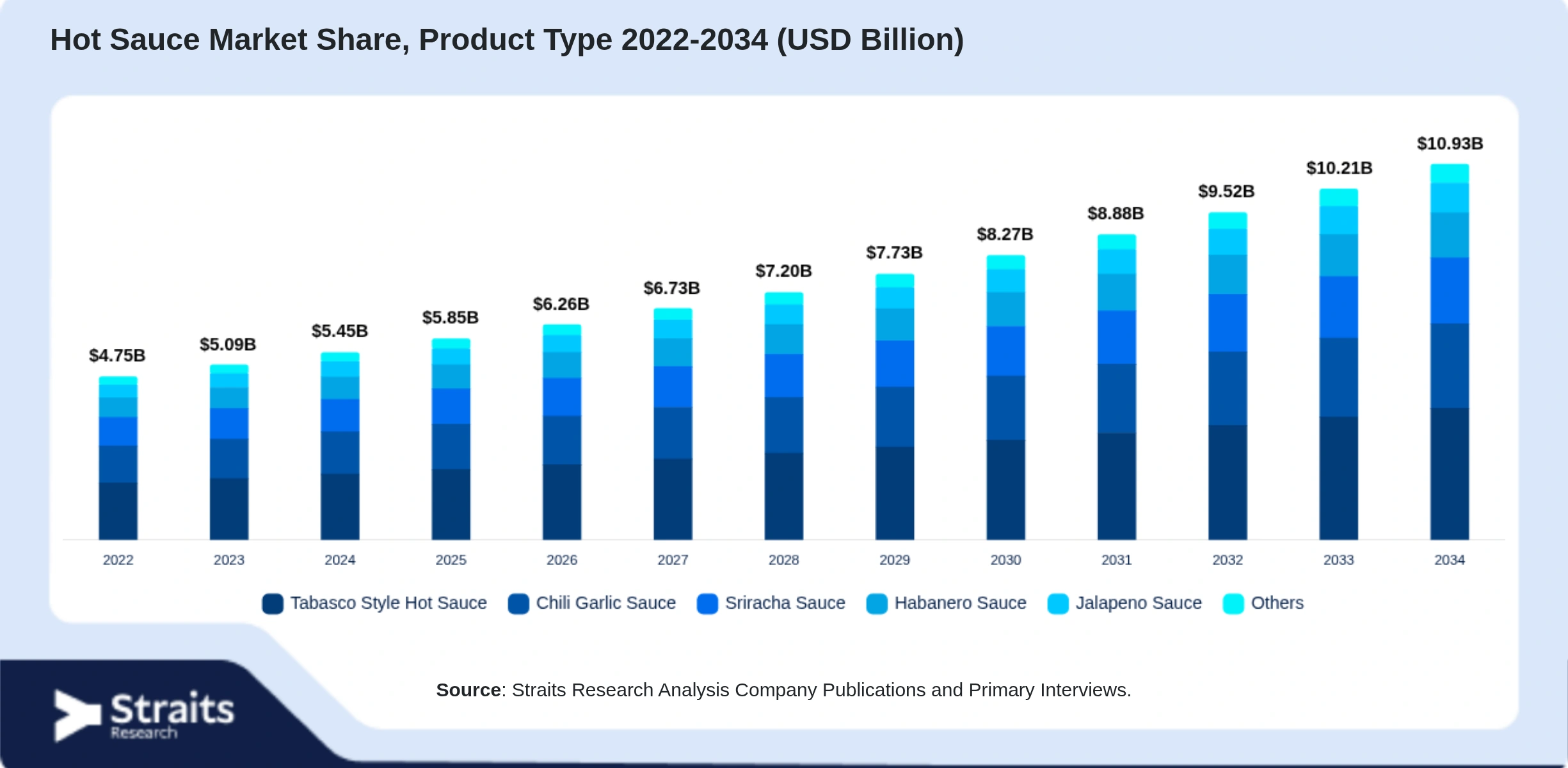 Hot Sauce Market Size By Segments
