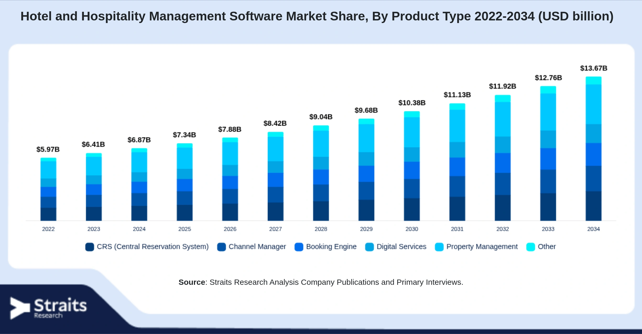 Hotel and Hospitality Management Software Market Size By Segments