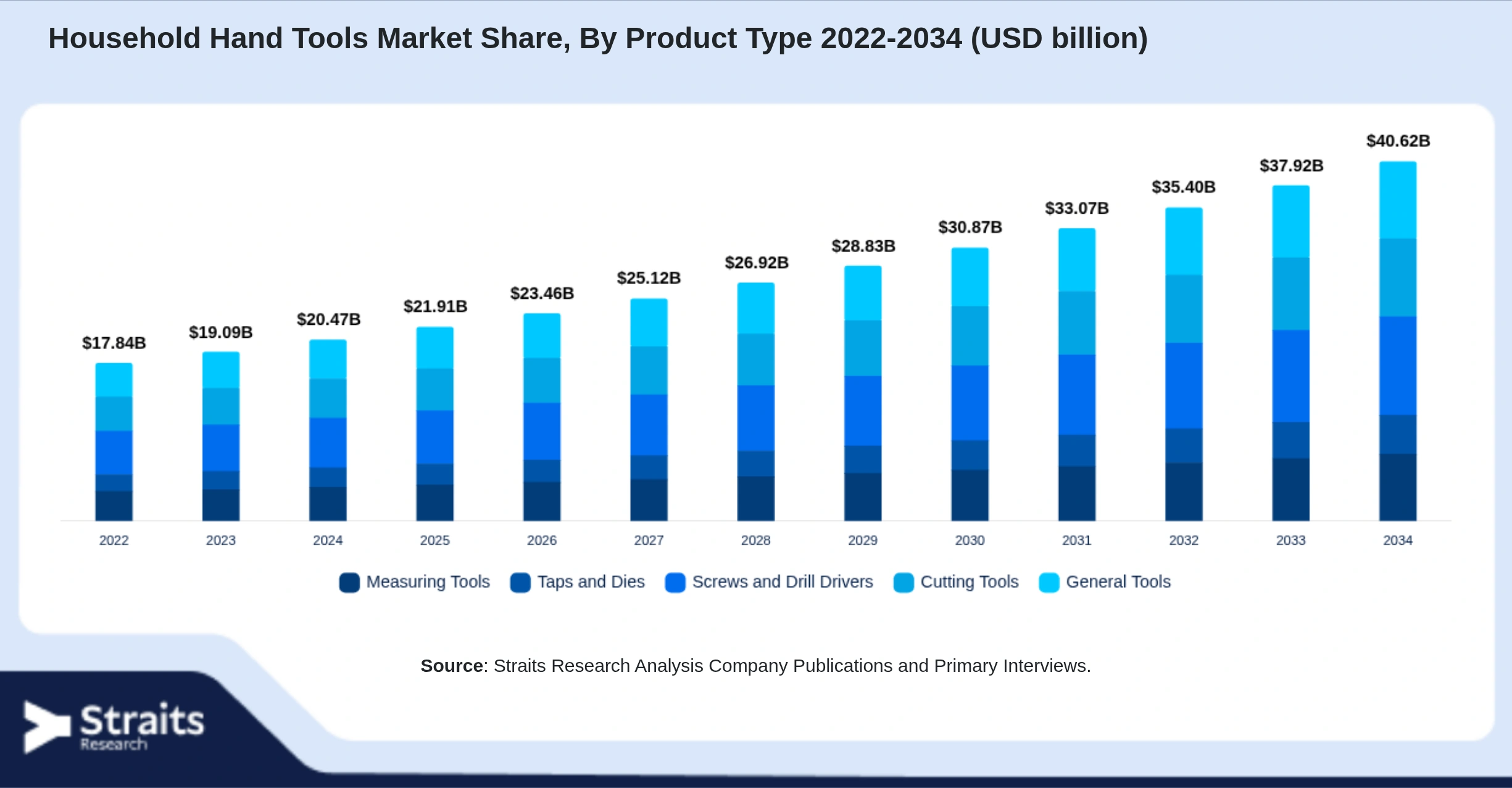 Household Hand Tools Market Size By Segments
