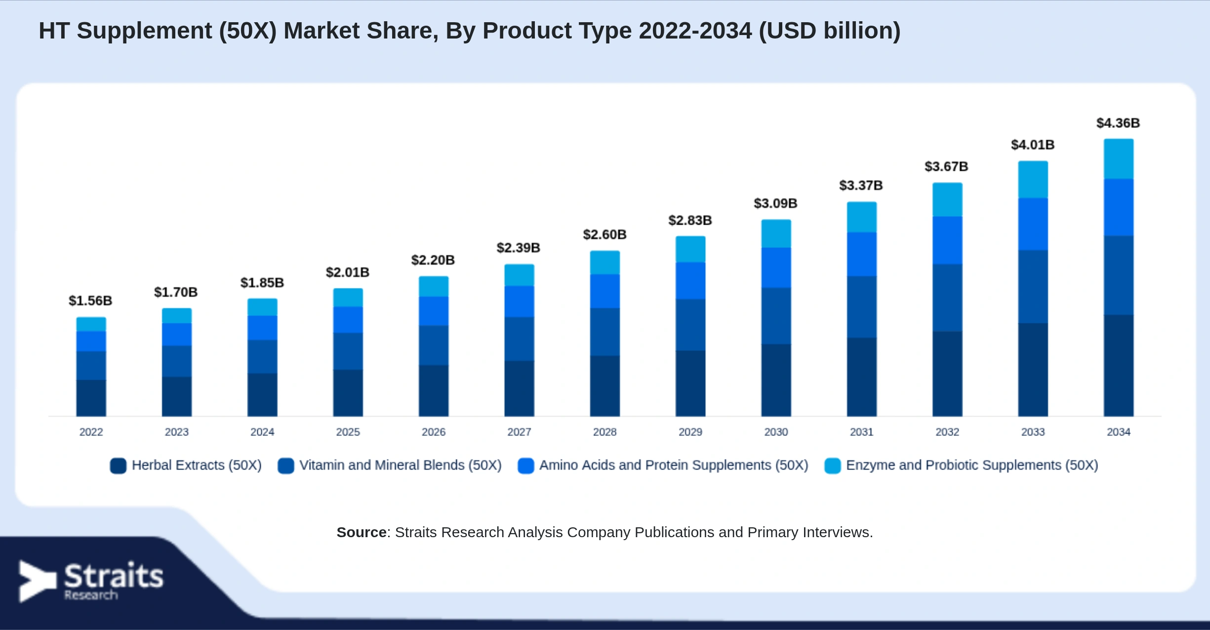 HT Supplement (50X) Market Size By Segments