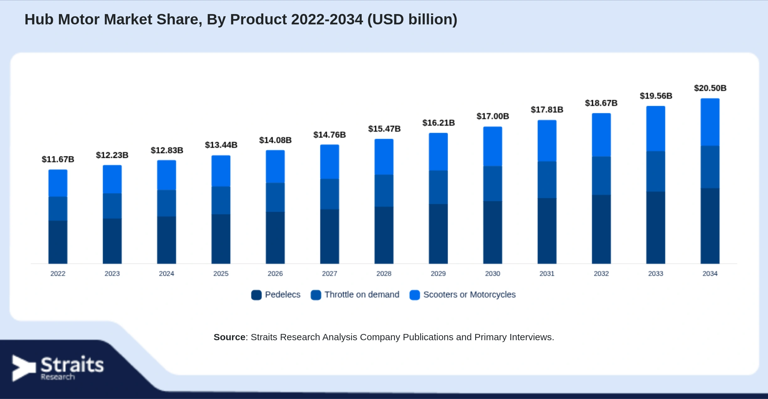 Hub Motor Market Size By Segments