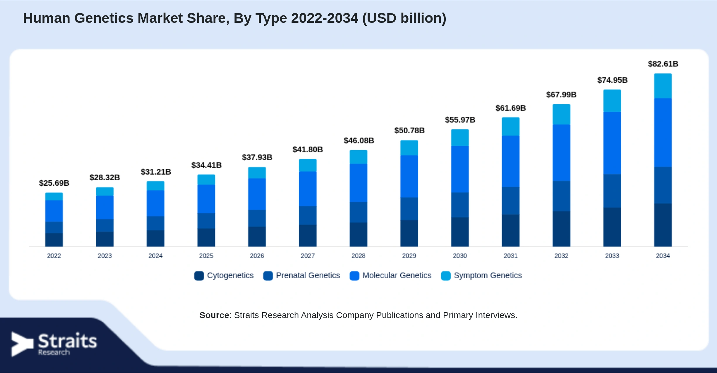 Human Genetics Market Size By Segments