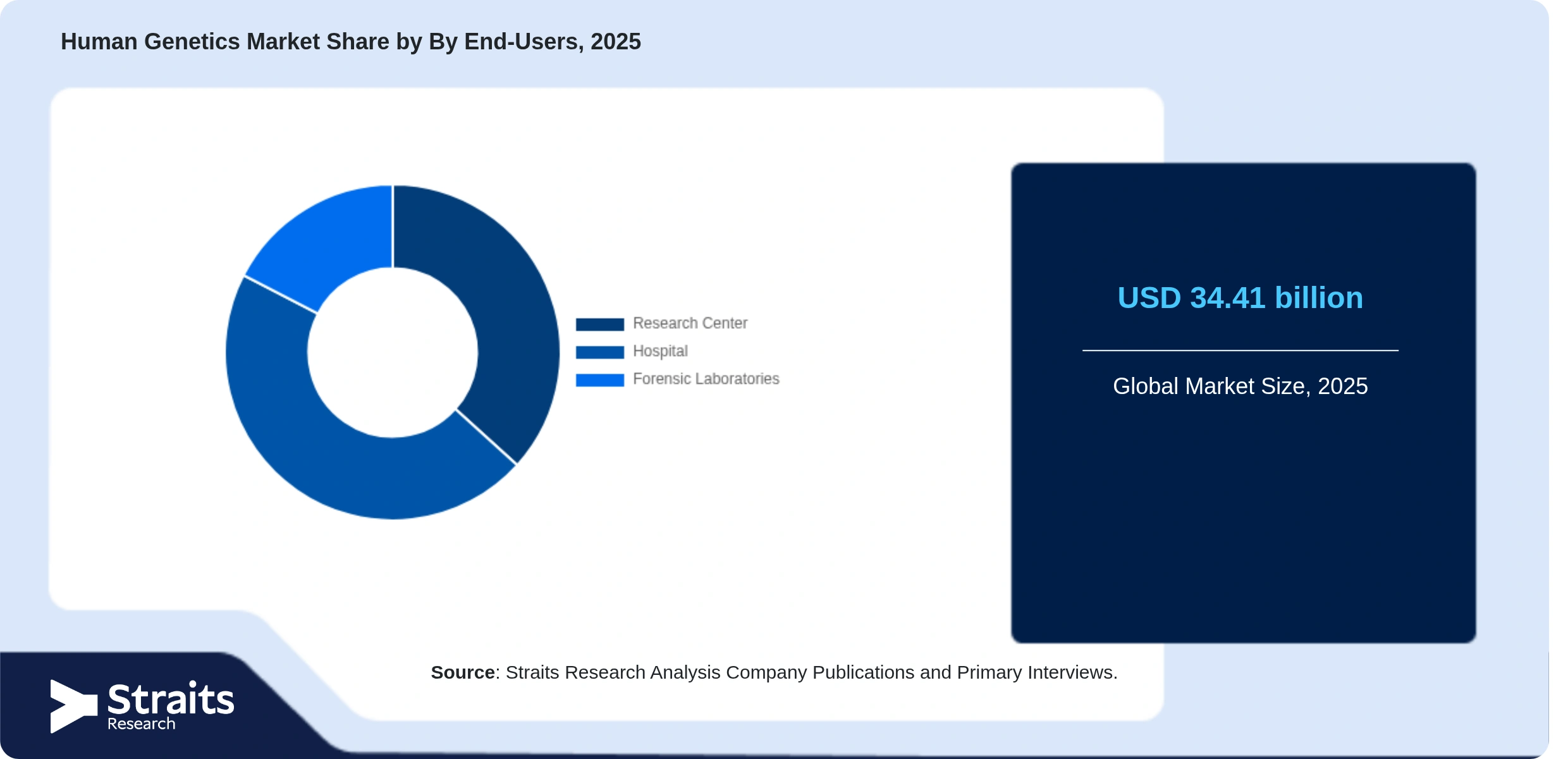 Human Genetics Market Share By Segments