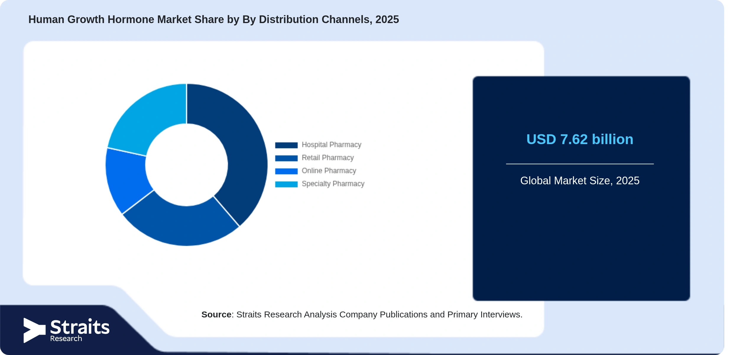 Human Growth Hormone Market Share By Segments